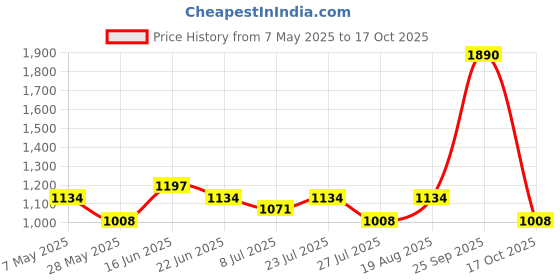 ajio.com red tape Men Round-Toe Lace-Up Shoes red tape Price History Graph from 7 May 2025 to 17 Oct 2025