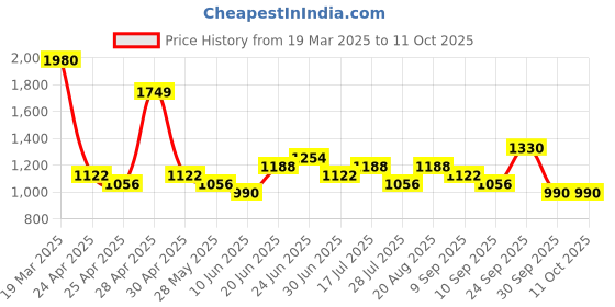 ajio.com red tape Men Round-Toe Lace-Up Shoes red tape Price History Graph from 19 Mar 2025 to 11 Oct 2025