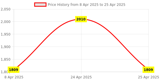 ajio.com red tape Men Round-Toe Lace-Up Shoes red tape Price History Graph from 8 Apr 2025 to 25 Apr 2025
