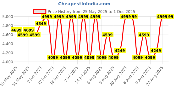 ajio.com rare rabbit Men Round-Toe Lace-Up Shoes rare rabbit Price History Graph from 25 May 2025 to 30 Nov 2025