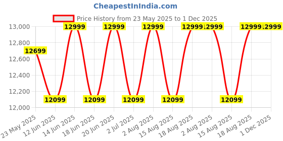 ajio.com rare rabbit Men Round-Toe Lace-Up Shoes rare rabbit Price History Graph from 23 May 2025 to 30 Nov 2025