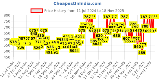 ajio.com leatherkraft Men Round-Toe Lace-Up Sneakers leatherkraft Price History Graph from 11 Jul 2024 to 17 Nov 2025