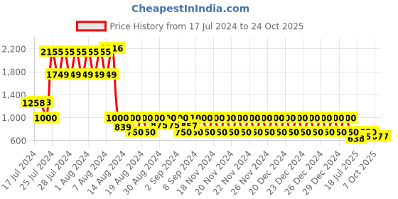 ajio.com lee cooper Men Round-Toe Lace-Up Sneakers lee cooper Price History Graph from 17 Jul 2024 to 23 Oct 2025