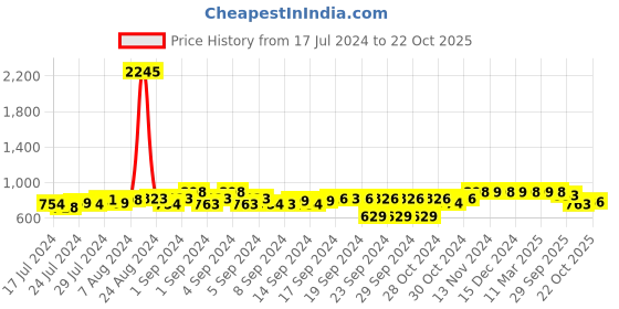 ajio.com big fox Men Round-Toe Lace-Up Sneakers big fox Price History Graph from 17 Jul 2024 to 22 Oct 2025