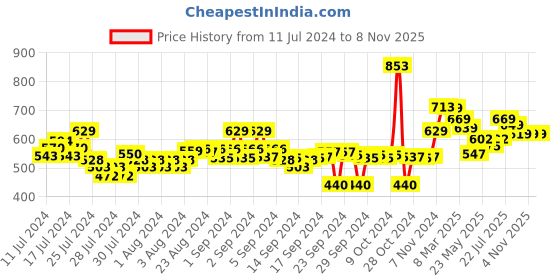 ajio.com asian Men Round-Toe Lace-Up Sneakers asian Price History Graph from 11 Jul 2024 to 4 Nov 2025