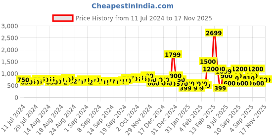 ajio.com buda jeans co Men Round-Toe Lace-Up Sneakers buda jeans co Price History Graph from 11 Jul 2024 to 16 Nov 2025