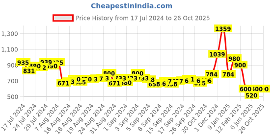 ajio.com champs Men Round-Toe Lace-Up Sneakers champs Price History Graph from 17 Jul 2024 to 26 Oct 2025