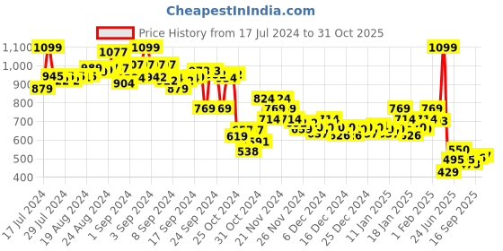 ajio.com bata Men Round-Toe Lace-Up Sneakers bata Price History Graph from 17 Jul 2024 to 31 Oct 2025