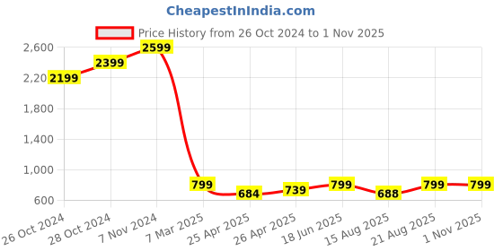 ajio.com hundo p Men Round-Toe Lace-Up Sneakers hundo p Price History Graph from 26 Oct 2024 to 31 Oct 2025