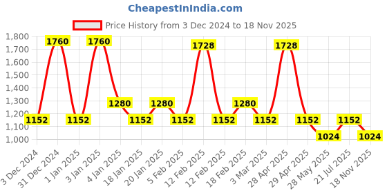 ajio.com red tape Men Round-Toe Lace-Up Sneakers red tape Price History Graph from 3 Dec 2024 to 18 Nov 2025