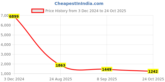 ajio.com red tape Men Round-Toe Lace-Up Sneakers red tape Price History Graph from 3 Dec 2024 to 24 Oct 2025