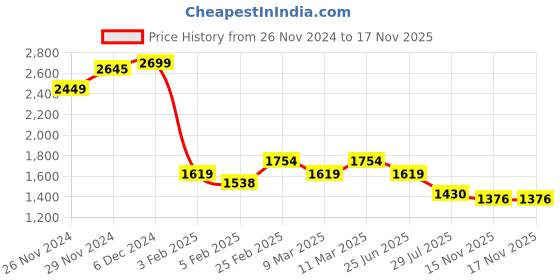ajio.com bata Men Round-Toe Lace-Up Sneakers bata Price History Graph from 26 Nov 2024 to 17 Nov 2025