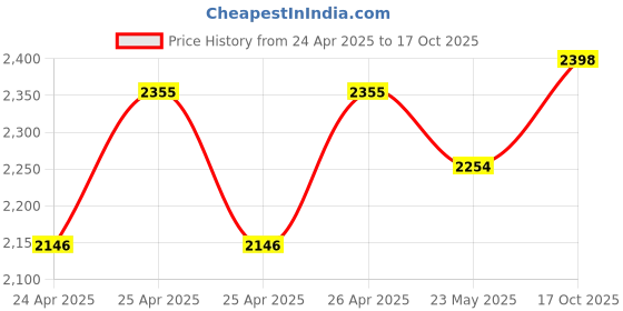 ajio.com yoho Men Round-Toe Lace-Up Sneakers yoho Price History Graph from 24 Apr 2025 to 17 Oct 2025