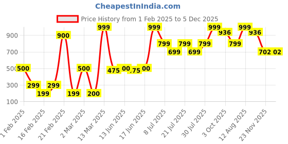 ajio.com yousta Men Round-Toe Lace-Up Sneakers yousta Price History Graph from 1 Feb 2025 to 5 Dec 2025