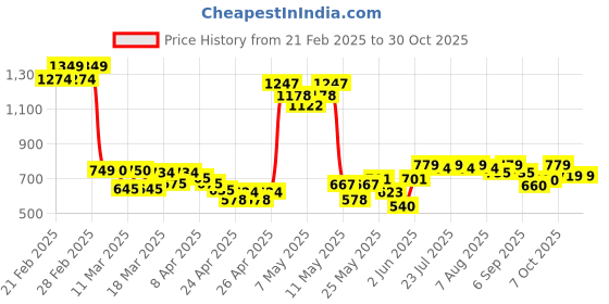 ajio.com asian Men Round-Toe Lace-Up Sneakers asian Price History Graph from 21 Feb 2025 to 29 Oct 2025
