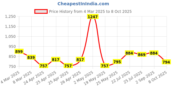 ajio.com asian Men Round-Toe Lace-Up Sneakers asian Price History Graph from 4 Mar 2025 to 8 Oct 2025