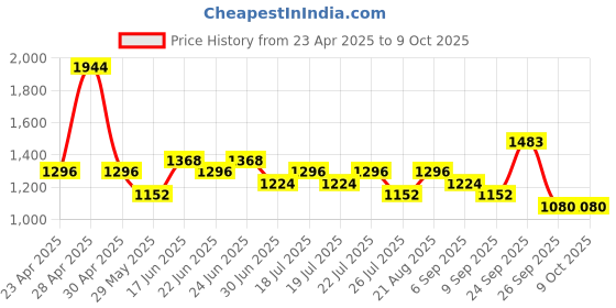 ajio.com red tape Men Round-Toe Lace-Up Sneakers red tape Price History Graph from 23 Apr 2025 to 8 Oct 2025