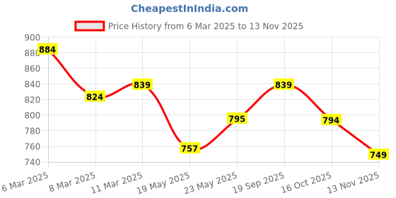 ajio.com asian Men Round-Toe Lace-Up Sneakers asian Price History Graph from 6 Mar 2025 to 13 Nov 2025
