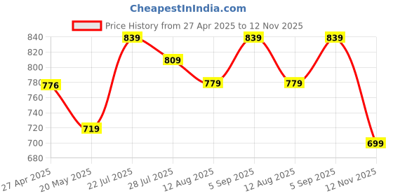 ajio.com asian Men Round-Toe Lace-Up Sneakers asian Price History Graph from 27 Apr 2025 to 12 Nov 2025