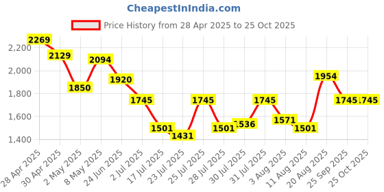 ajio.com mochi Men Round-Toe Lace-Up Sneakers mochi Price History Graph from 28 Apr 2025 to 25 Oct 2025