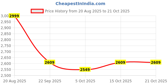 ajio.com lotto Men Round-Toe Lace-Up Sneakers lotto Price History Graph from 20 Aug 2025 to 20 Oct 2025