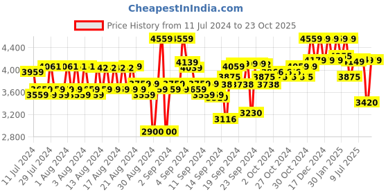 ajio.com reebok Men Round-Toe Lace-Up Sports Shoes reebok Price History Graph from 11 Jul 2024 to 23 Oct 2025