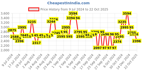 ajio.com ruosh Men Round-Toe Leather Bit Loafers ruosh Price History Graph from 9 Jul 2024 to 22 Oct 2025