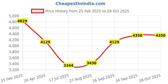 ajio.com louis philippe Men Round-Toe Leather Bit Loafers louis philippe Price History Graph from 25 Feb 2025 to 28 Oct 2025