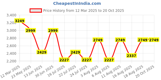 ajio.com arrow Men Round-Toe Leather Bit Loafers arrow Price History Graph from 12 Mar 2025 to 20 Oct 2025