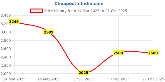 ajio.com arrow Men Round-Toe Leather Bit Loafers arrow Price History Graph from 14 Mar 2025 to 20 Oct 2025