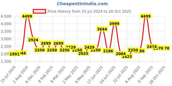 ajio.com van heusen Men Round-Toe Leather Oxfords van heusen Price History Graph from 25 Jul 2024 to 26 Oct 2025