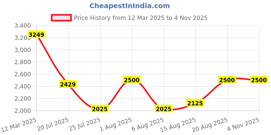 ajio.com arrow Men Round-Toe Leather Penny Loafers arrow Price History Graph from 12 Mar 2025 to 4 Nov 2025