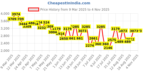 ajio.com arrow Men Round-Toe Leather Tassel Loafers arrow Price History Graph from 9 Mar 2025 to 2 Nov 2025