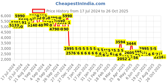 ajio.com ruosh Men Round-Toe Loafers with Metal Accent ruosh Price History Graph from 17 Jul 2024 to 26 Oct 2025