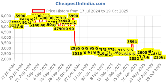 ajio.com ruosh Men Round-Toe Loafers with Metal Accent ruosh Price History Graph from 17 Jul 2024 to 18 Oct 2025