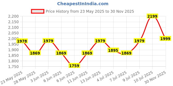ajio.com liberty Men Round-Toe Loafers with Metal Accent liberty Price History Graph from 23 May 2025 to 30 Nov 2025