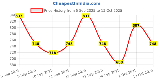 ajio.com mactree Men Round-Toe Loafers with Slip-On Styling mactree Price History Graph from 5 Sep 2025 to 13 Oct 2025