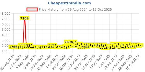 ajio.com thomas crick Men Round-Toe Low-Top Lace-Up Boat Shoes thomas crick Price History Graph from 29 Aug 2024 to 15 Oct 2025