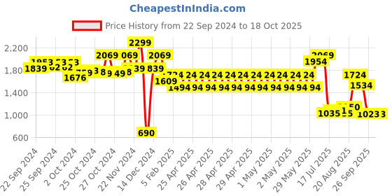 ajio.com performax Men Round-Toe Low-Top Lace-Up Performance Shoes performax Price History Graph from 22 Sep 2024 to 18 Oct 2025