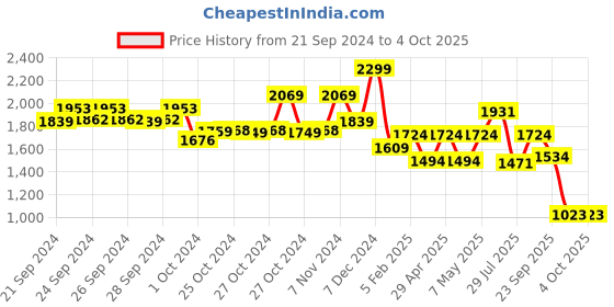 ajio.com performax Men Round-Toe Low-Top Lace-Up Performance Shoes performax Price History Graph from 21 Sep 2024 to 4 Oct 2025