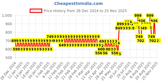 ajio.com cristofano Men Round-Toe Low-Top Lace-Up Shoes cristofano Price History Graph from 28 Dec 2024 to 25 Nov 2025