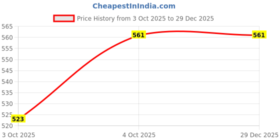 ajio.com yousta Men Round-Toe Low-Top Lace-Up Shoes yousta Price History Graph from 3 Oct 2025 to 29 Dec 2025