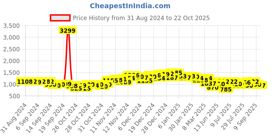 ajio.com neemans Men Round-Toe Low-Top Slip-On Shoes neemans Price History Graph from 31 Aug 2024 to 22 Oct 2025