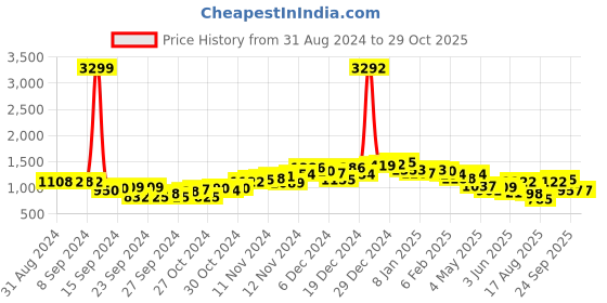 ajio.com neemans Men Round-Toe Low-Top Slip-On Shoes neemans Price History Graph from 31 Aug 2024 to 29 Oct 2025