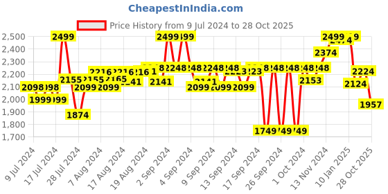 ajio.com liberty Men Round-Toe Mocassins liberty Price History Graph from 9 Jul 2024 to 28 Oct 2025