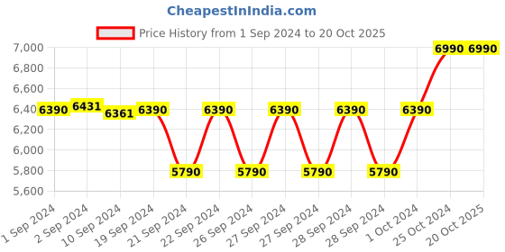 ajio.com mochi Men Round-Toe Mocassins with Slip-On Styling mochi Price History Graph from 1 Sep 2024 to 20 Oct 2025