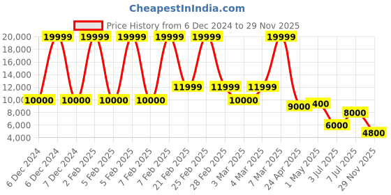 ajio.com aldo Men Round-Toe Oxfords with Lace Fastening aldo Price History Graph from 6 Dec 2024 to 29 Nov 2025