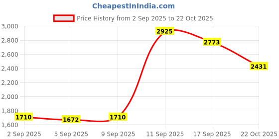 ajio.com hush puppies Men Round-Toe Oxfords with Lace Fastenings hush puppies Price History Graph from 2 Sep 2025 to 22 Oct 2025