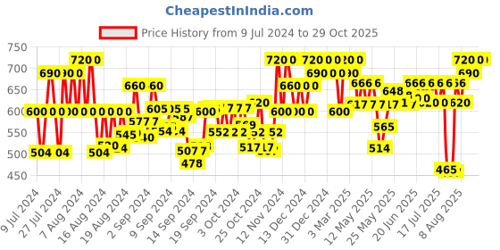 ajio.com azzaro black Men Round-Toe Penny Loafers azzaro black Price History Graph from 9 Jul 2024 to 29 Oct 2025