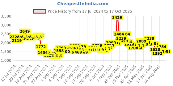 ajio.com louis stitch Men Round-Toe Penny Loafers louis stitch Price History Graph from 17 Jul 2024 to 16 Oct 2025